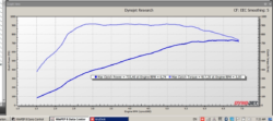 Stage 1 S63 Dyno